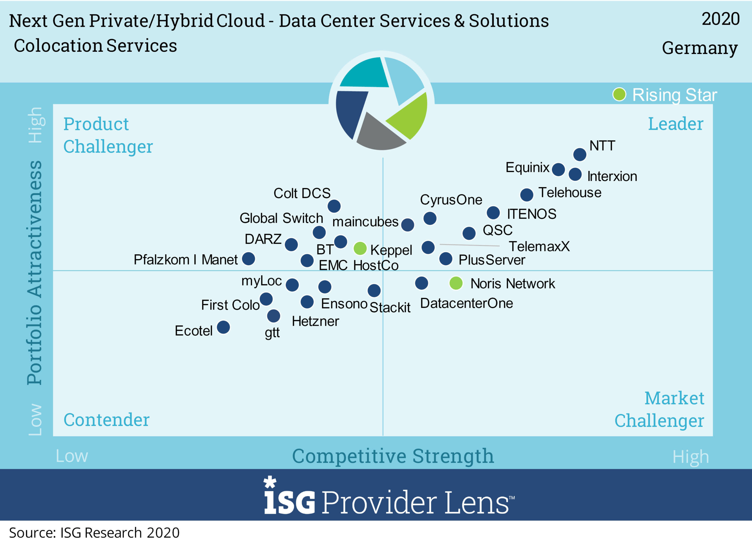 ISGStudie ITENOS erneut „TOP 5“ ColocationProvider ITENOS