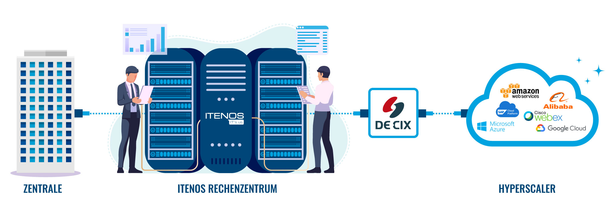 Infografik zur Erklärung der ITENOS Lösung "DE-CIX Connect".