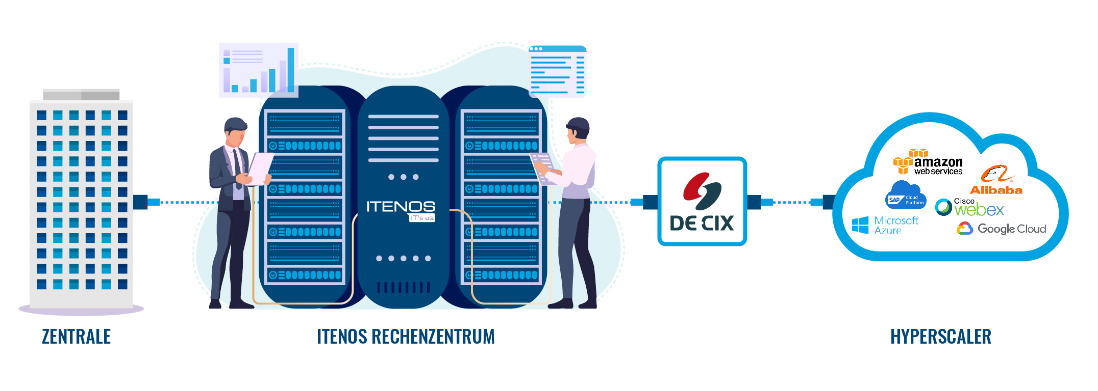 Infografik zur Erklärung der ITENOS Lösung "DE‑CIX Connect".