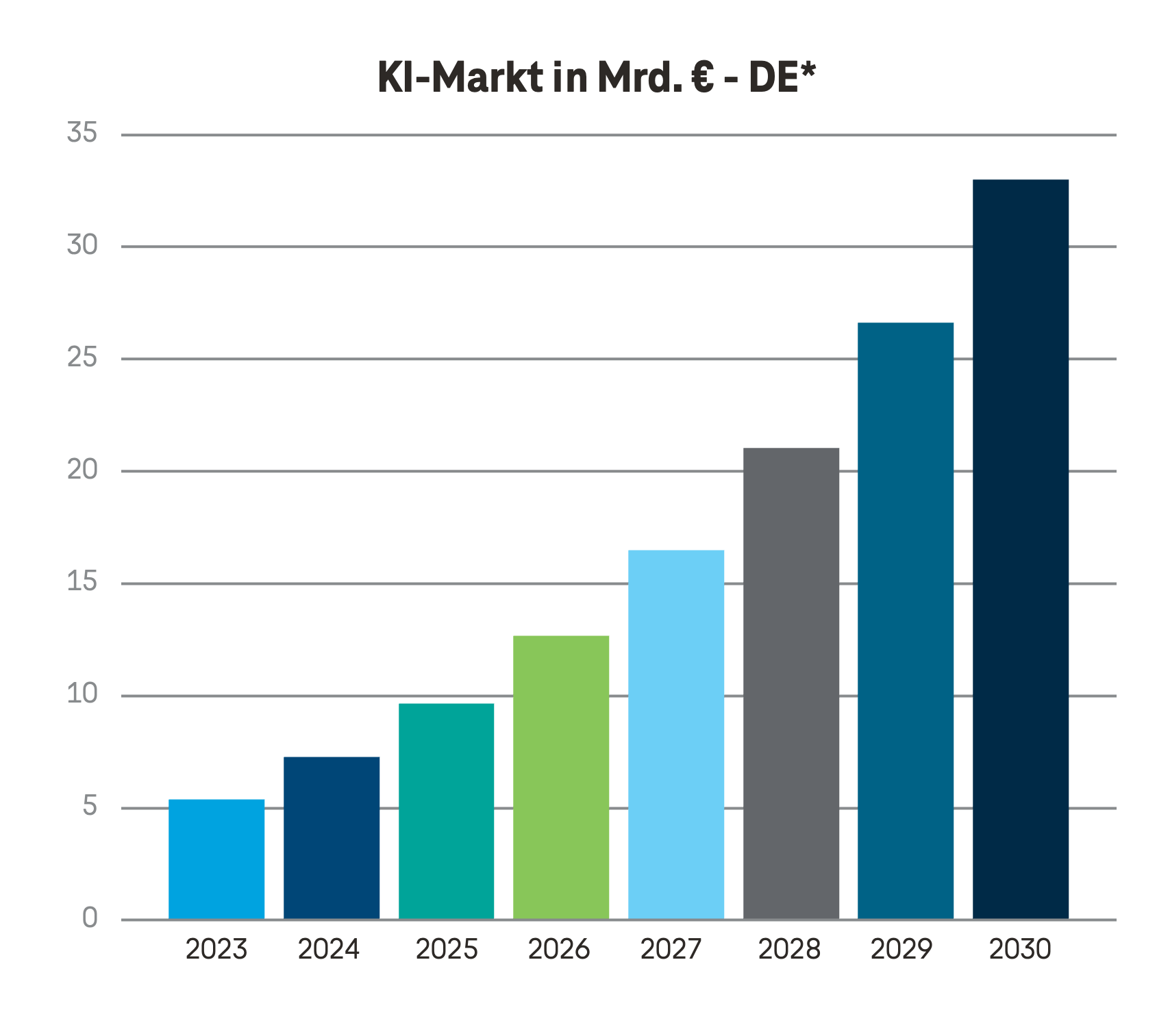 Wachstumsmarkt von KI in Mrd. Euro in den Jahren 2023 bis 2030.