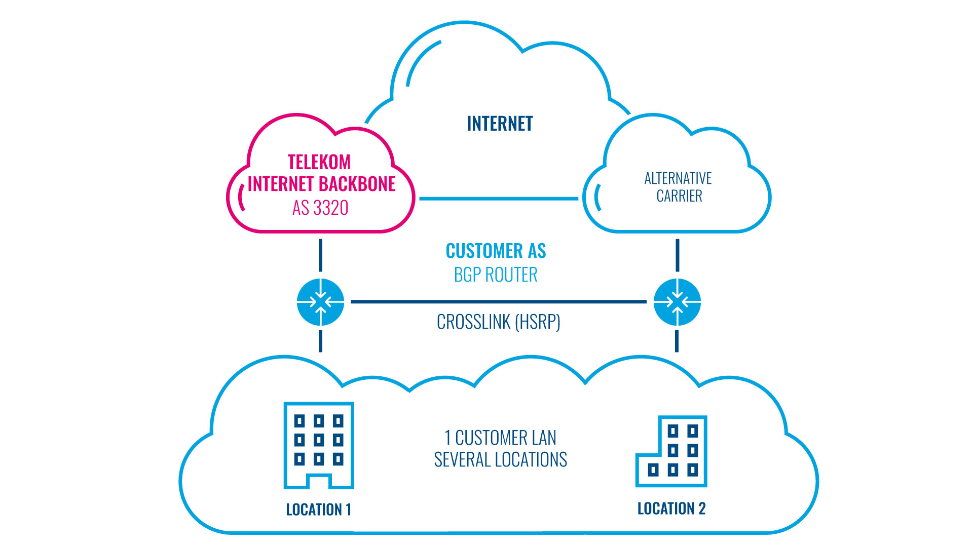 Inforgraphic showing how the ITENOS solution “Solid Internet Access Management” works.