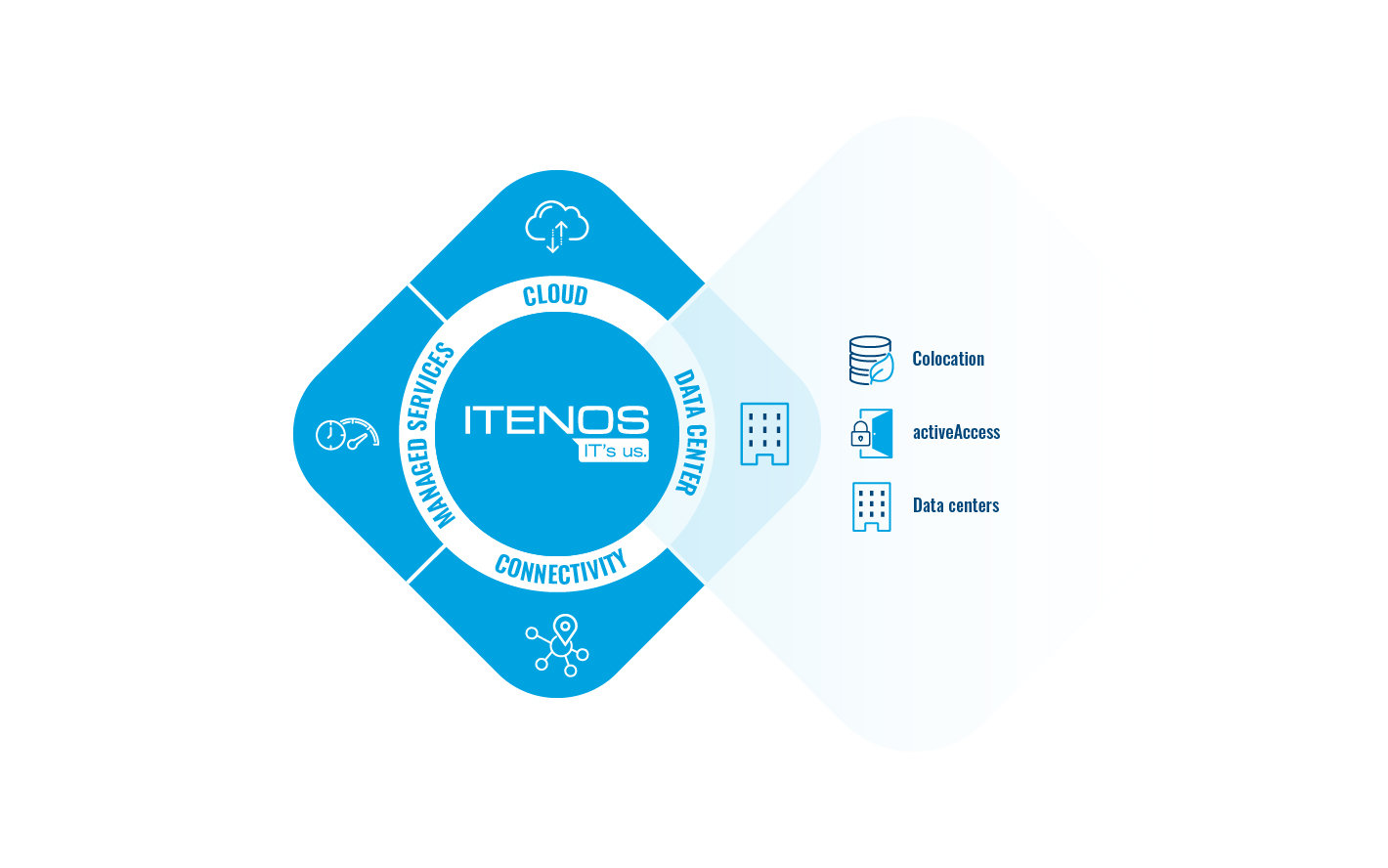 An infographic shwowing the data center solutions by ITENOS.