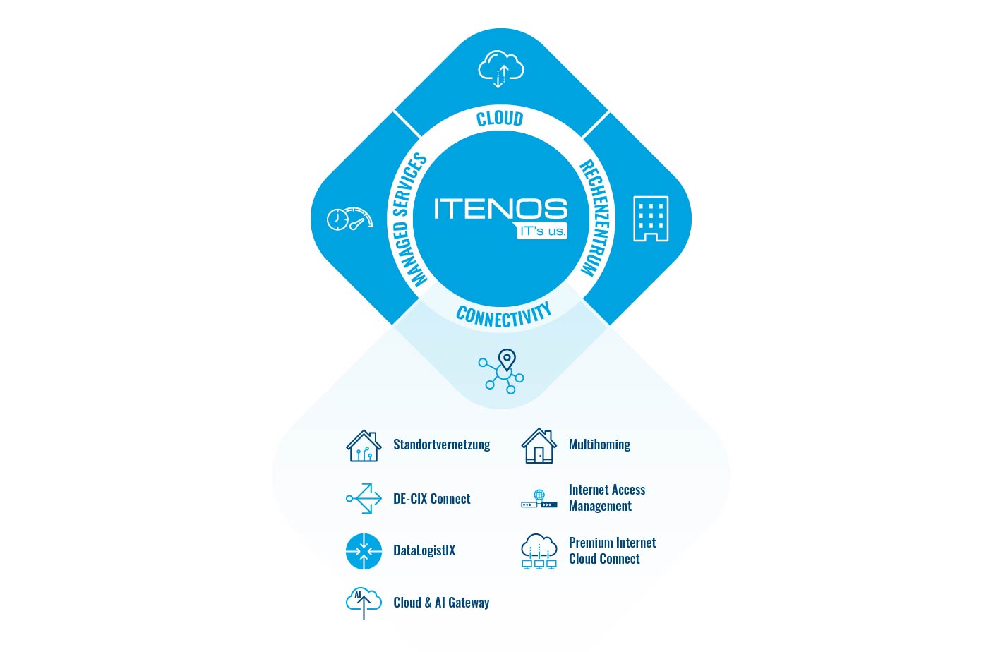 Produktspektrum von ITENOS von Managed Services über Rechenzentrum und Cloud bis hin zu Connectivity-Lösungen im Fokus.