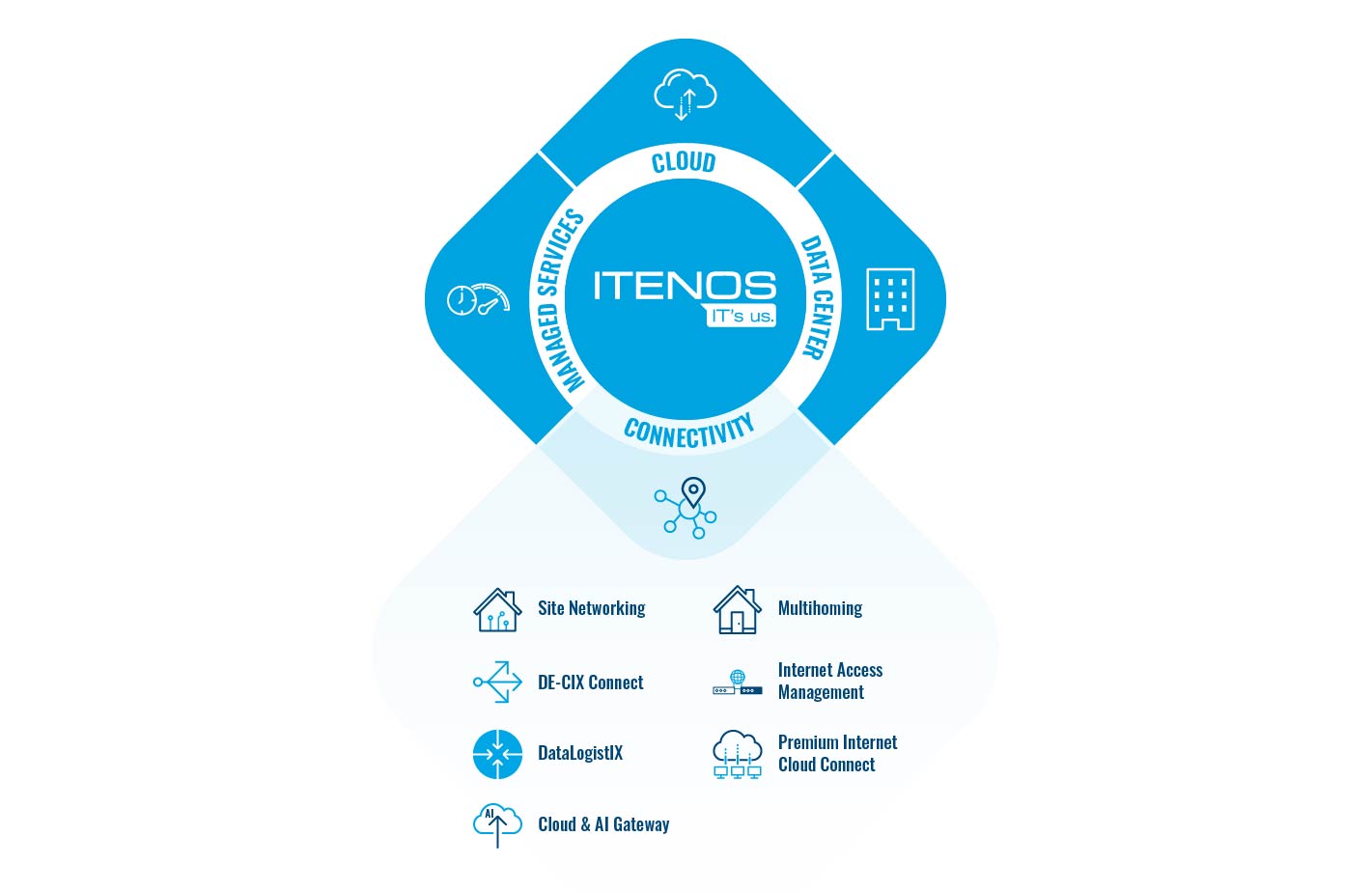 ITENOS' product range, from managed services to data centers and cloud services to connectivity solutions, is in focus.