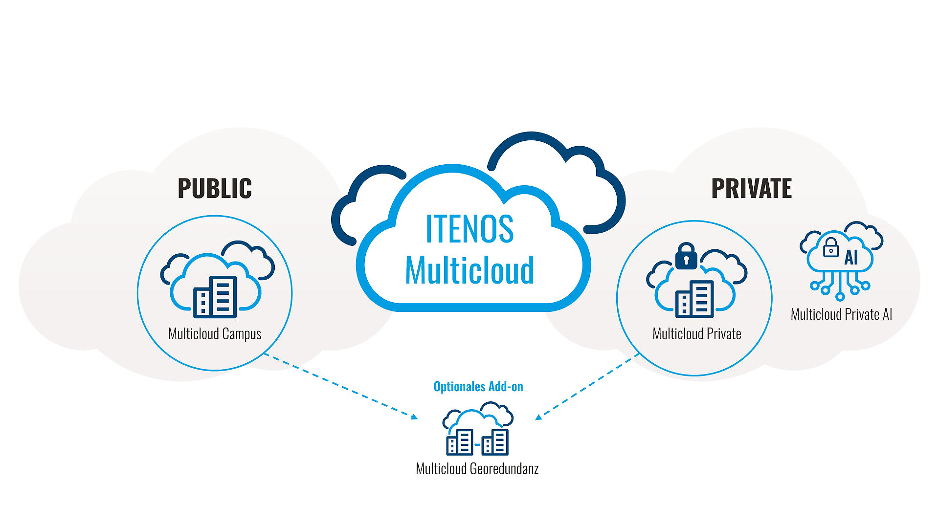 Infografik zur ITENOS Multicloud, die die verschiedenen Optionen von Public und Private Cloud aufzeigt. 